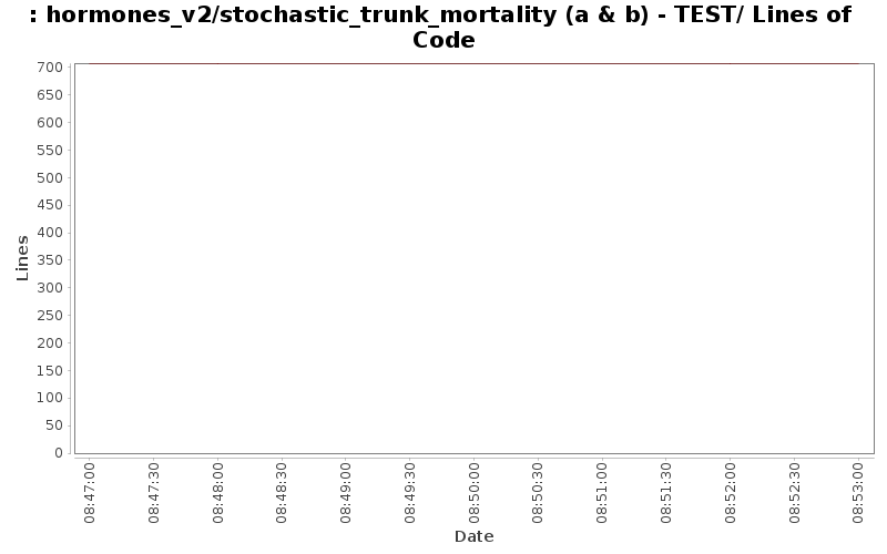 hormones_v2/stochastic_trunk_mortality (a & b) - TEST/ Lines of Code